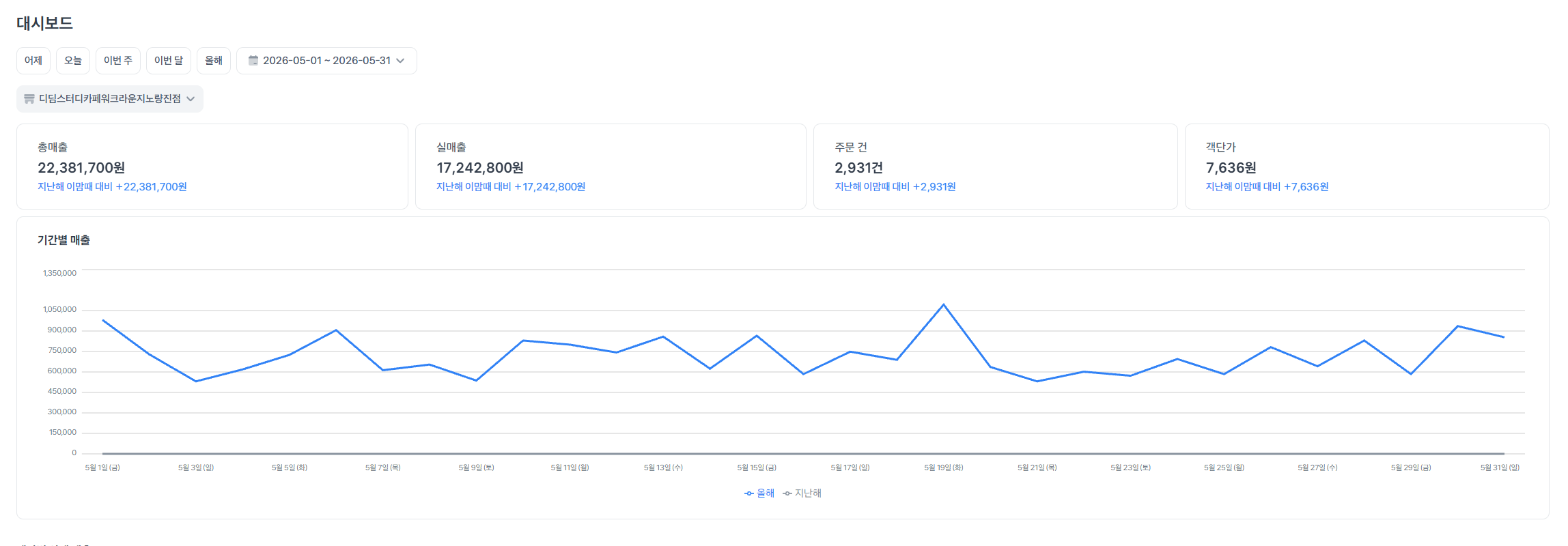2026년 5월 노량진점 포스 정산 대시보드 — 실매출 17,242,800원, 주문 2,931건